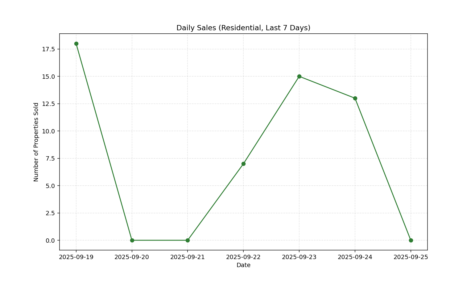 Daily Sales