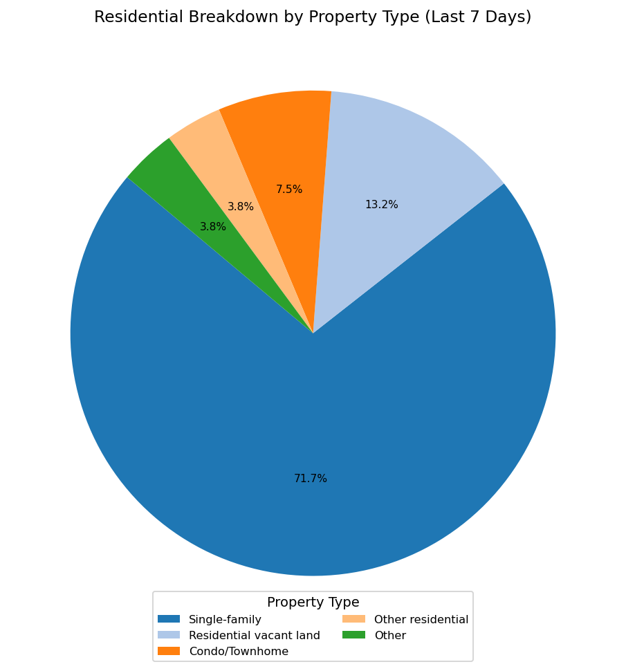 Residential Breakdown by Property Type