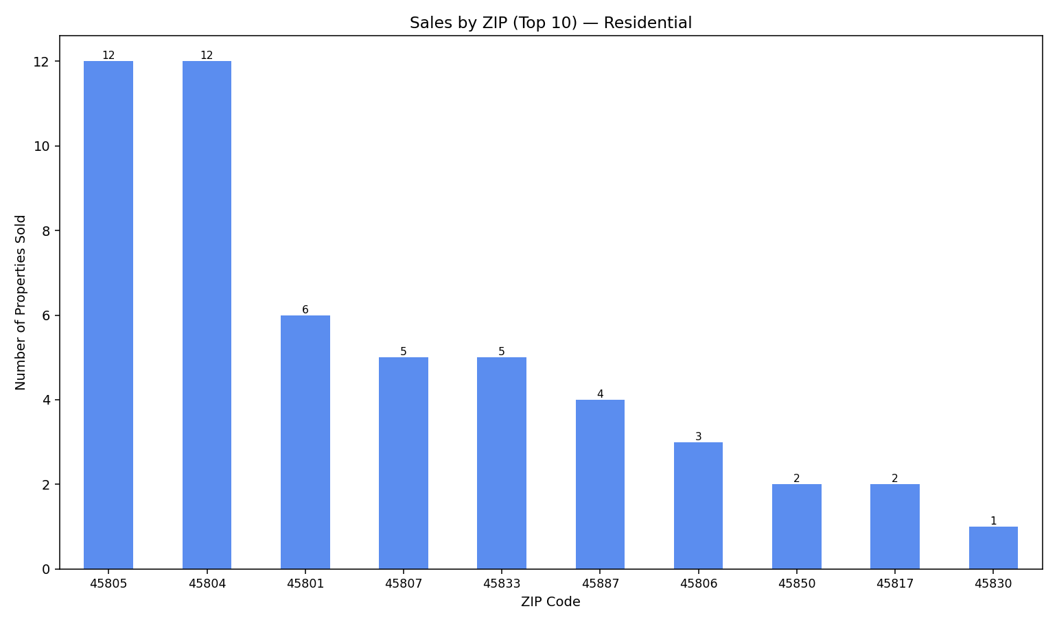Sales by ZIP (Top 10)